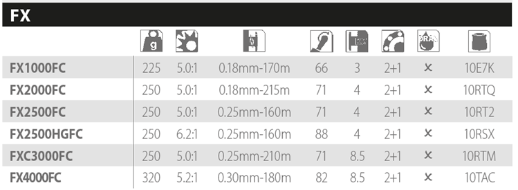 Shimano FX especificaciones técnicas por tamaño - Caribe Lures