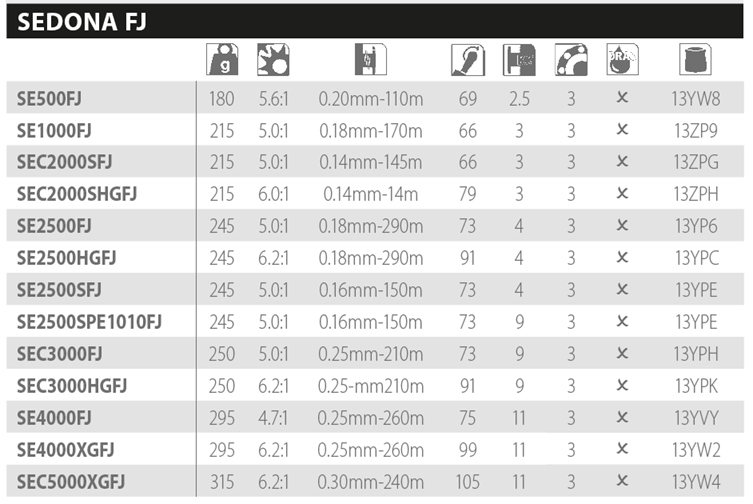 Especificaciones Shimano Sedona FJ - Caribe Lures
