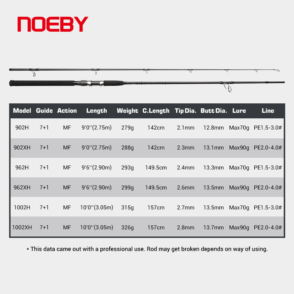 Noeby Leisure X5 Basic Shore Jigging - Caribe Lures
